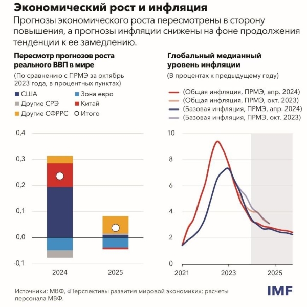 МВФ: мировая экономика сохраняет устойчивость, несмотря на неравномерный рост и возможные трудности